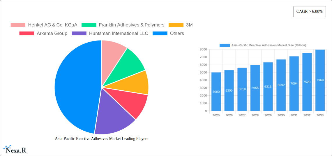 Asia-Pacific Reactive Adhesives Market Research Report - Market Size, Growth & Forecast