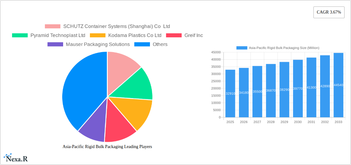 Asia-Pacific Rigid Bulk Packaging Research Report - Market Size, Growth & Forecast