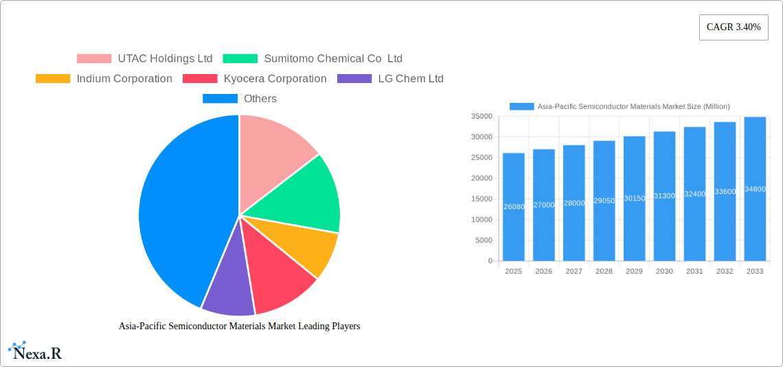 Asia-Pacific Semiconductor Materials Market Research Report - Market Size, Growth & Forecast