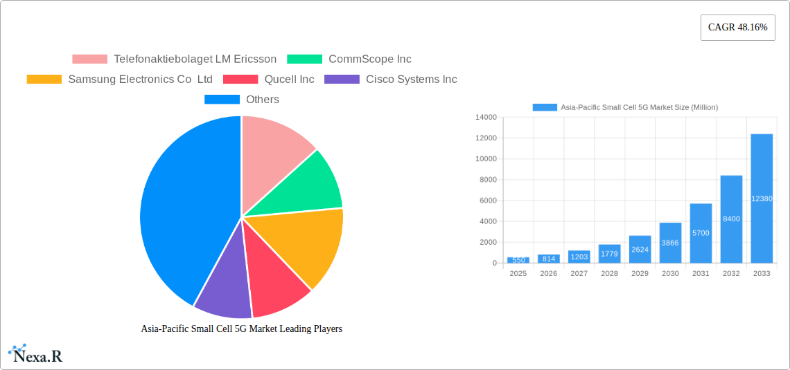 Asia-Pacific Small Cell 5G Market Research Report - Market Size, Growth & Forecast