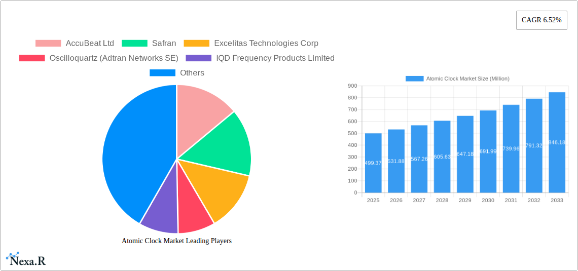 Atomic Clock Market Research Report - Market Size, Growth & Forecast