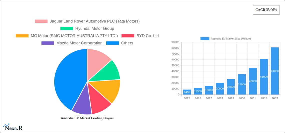 Australia EV Market Research Report - Market Size, Growth & Forecast