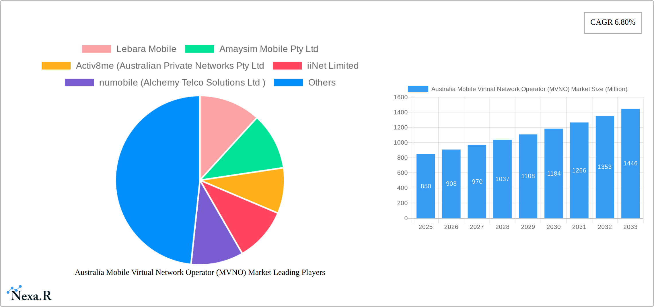 Australia Mobile Virtual Network Operator (MVNO) Market Research Report - Market Size, Growth & Forecast