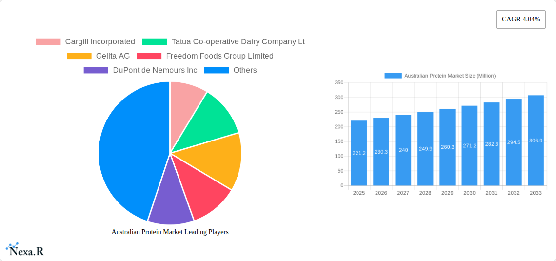 Australian Protein Market Research Report - Market Size, Growth & Forecast