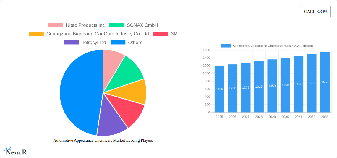 Automotive Appearance Chemicals Market Research Report - Market Size, Growth & Forecast