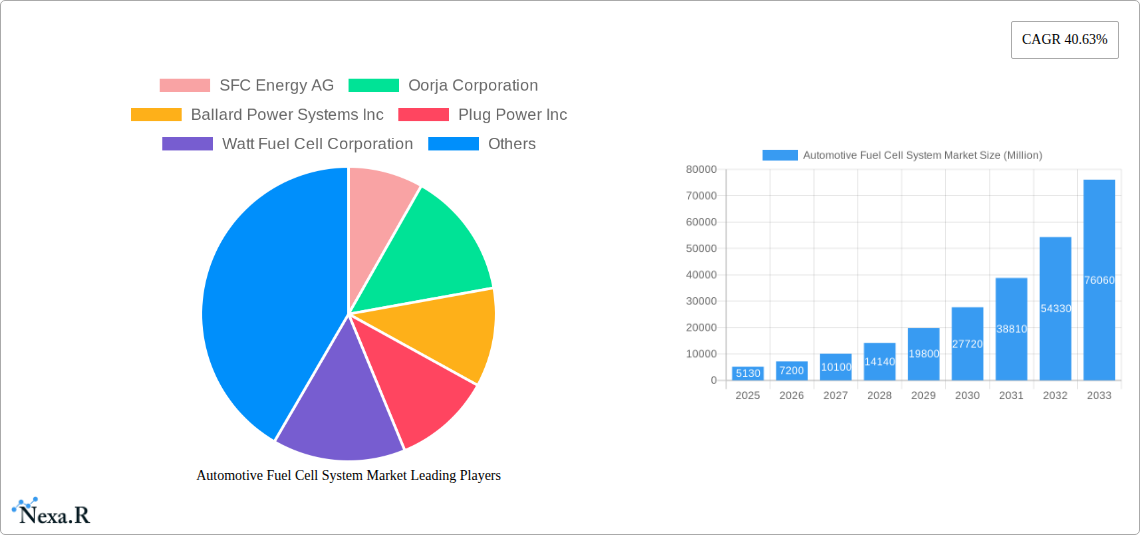 Automotive Fuel Cell System Market Research Report - Market Size, Growth & Forecast