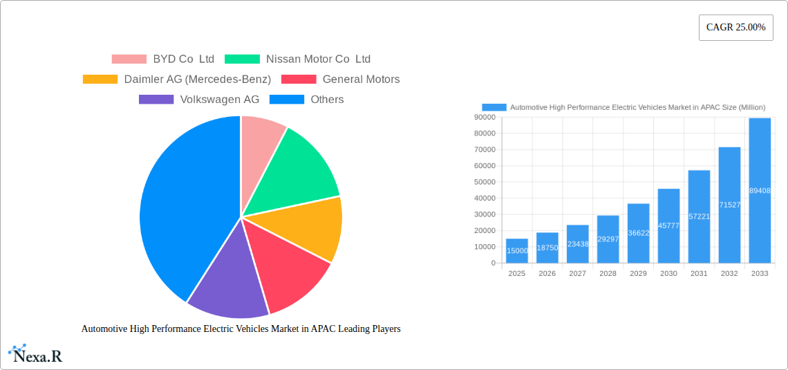 Automotive High Performance Electric Vehicles Market in APAC Research Report - Market Size, Growth & Forecast