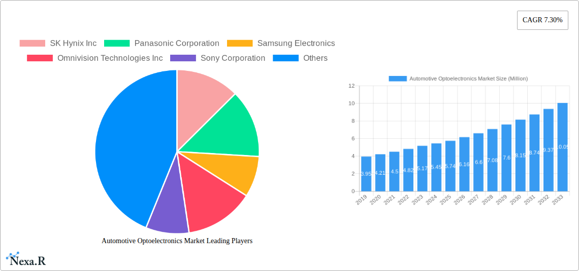 Automotive Optoelectronics Market Research Report - Market Size, Growth & Forecast