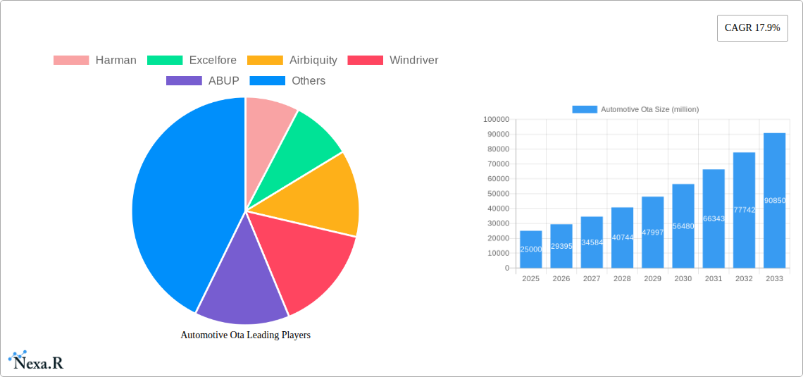 Automotive Ota Research Report - Market Size, Growth & Forecast