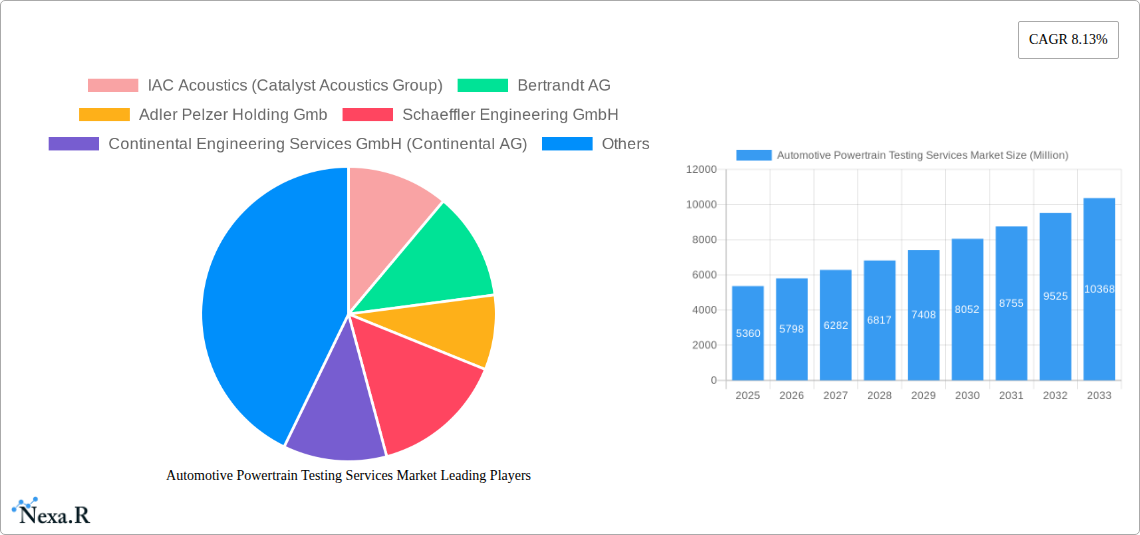 Automotive Powertrain Testing Services Market Research Report - Market Size, Growth & Forecast