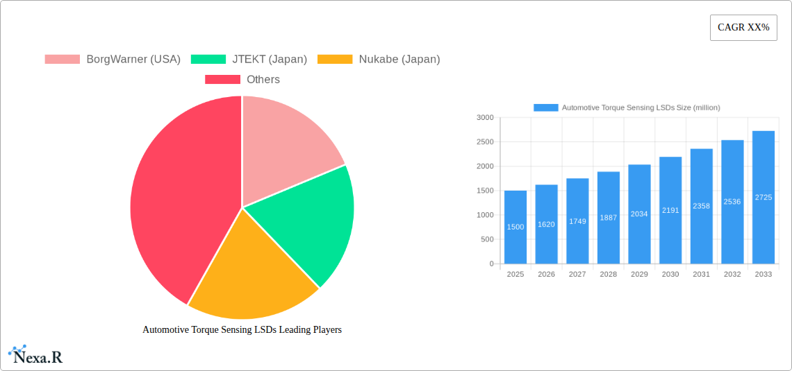Automotive Torque Sensing LSDs Research Report - Market Size, Growth & Forecast