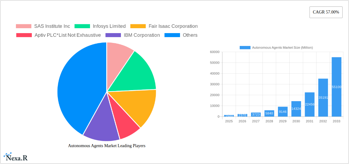 Autonomous Agents Market Research Report - Market Size, Growth & Forecast