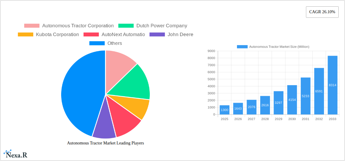 Autonomous Tractor Market Research Report - Market Size, Growth & Forecast