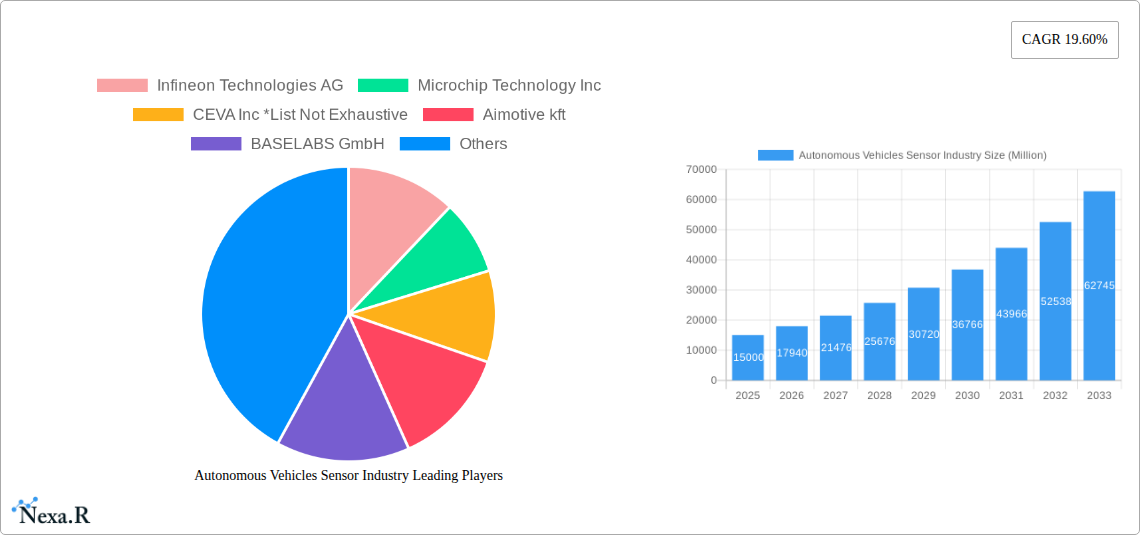 Autonomous Vehicles Sensor Industry Research Report - Market Size, Growth & Forecast