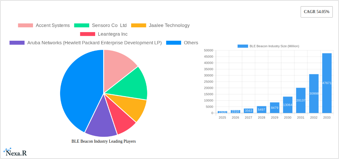 BLE Beacon Industry Research Report - Market Size, Growth & Forecast