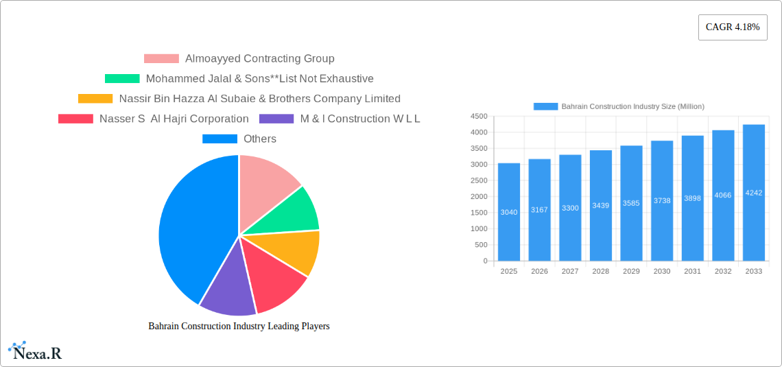 Bahrain Construction Industry Research Report - Market Size, Growth & Forecast