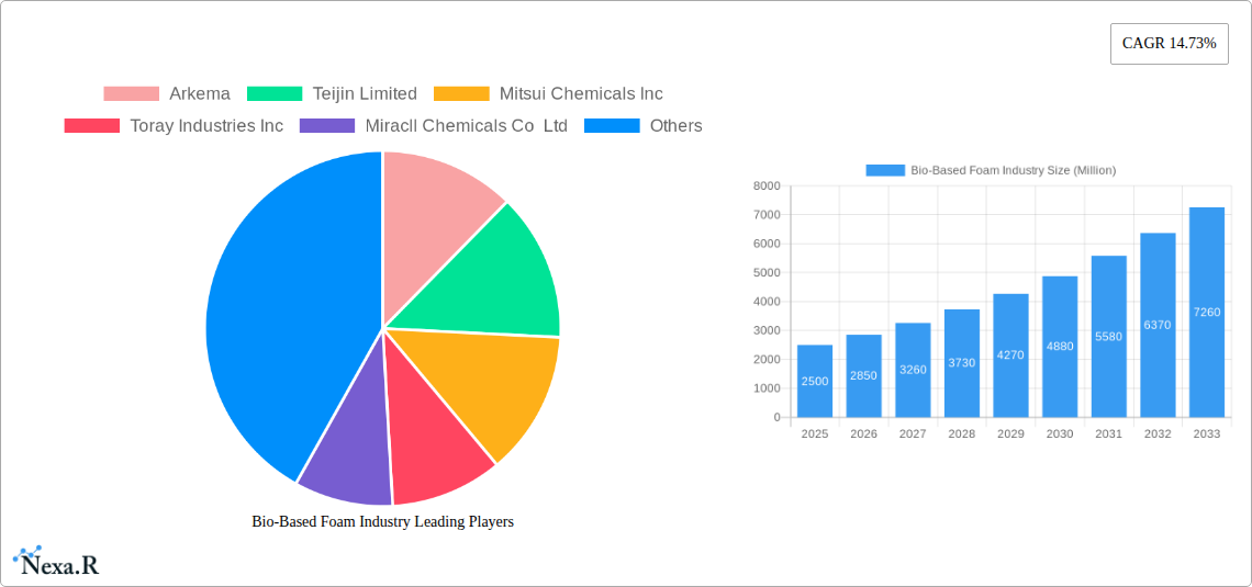 Bio-Based Foam Industry Research Report - Market Size, Growth & Forecast