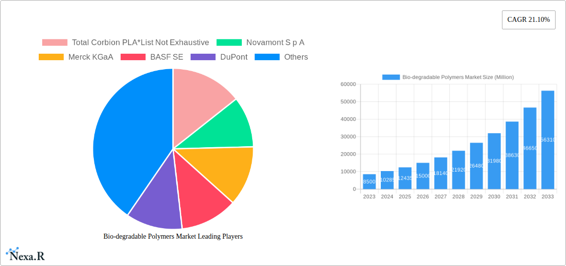 Bio-degradable Polymers Market Research Report - Market Size, Growth & Forecast