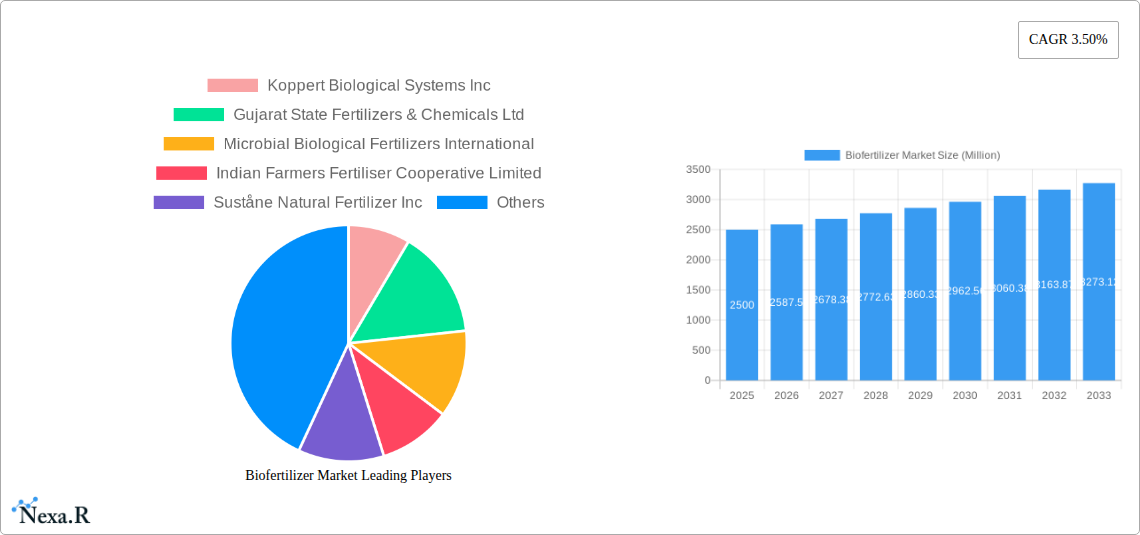 Biofertilizer Market Research Report - Market Size, Growth & Forecast