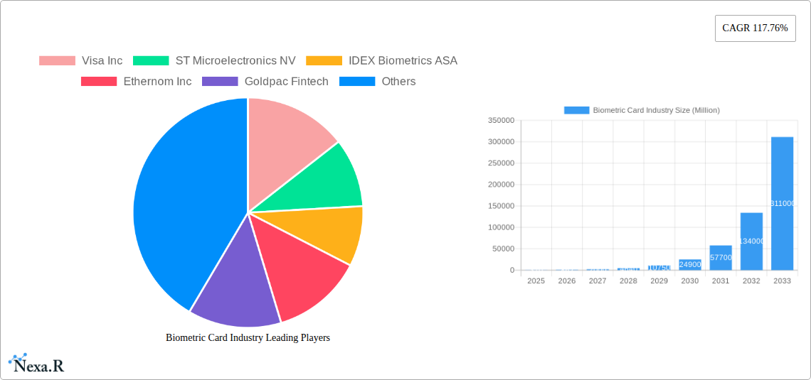 Biometric Card Industry Research Report - Market Size, Growth & Forecast