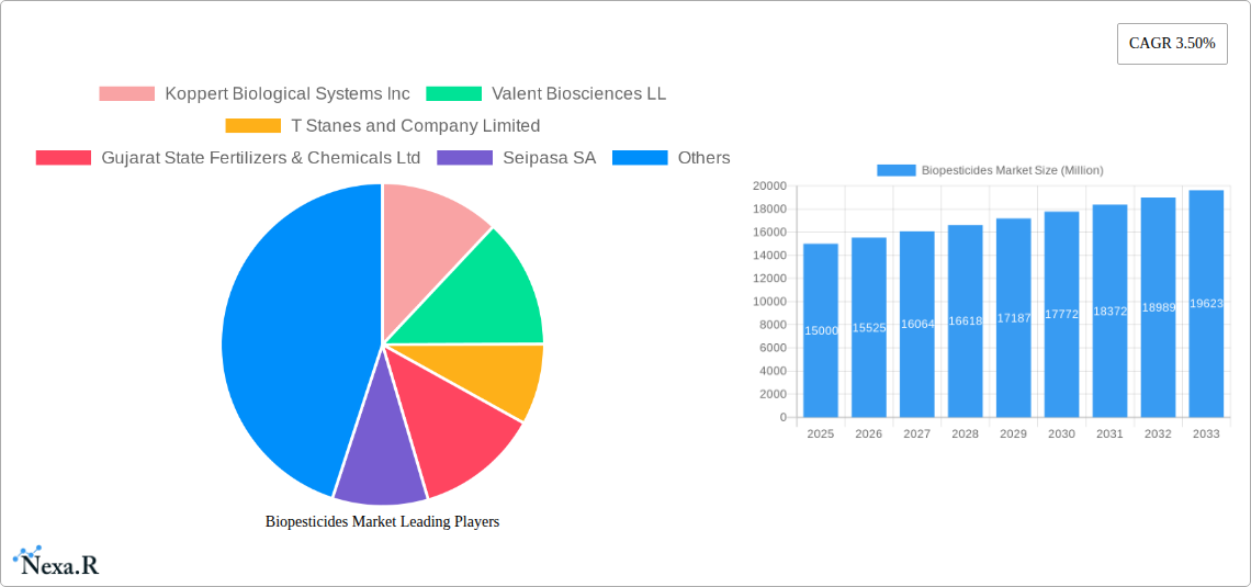 Biopesticides Market Research Report - Market Size, Growth & Forecast