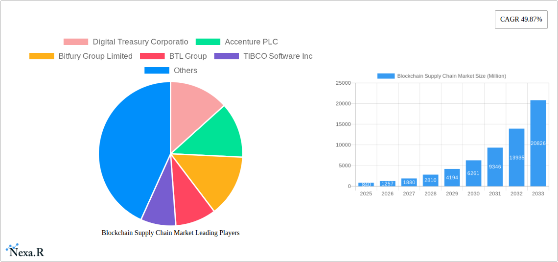 Blockchain Supply Chain Market Research Report - Market Size, Growth & Forecast