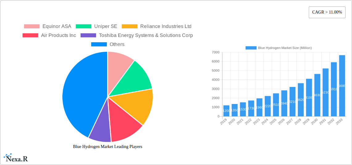 Blue Hydrogen Market Research Report - Market Size, Growth & Forecast