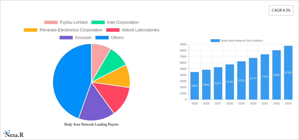 Body Area Network Research Report - Market Size, Growth & Forecast