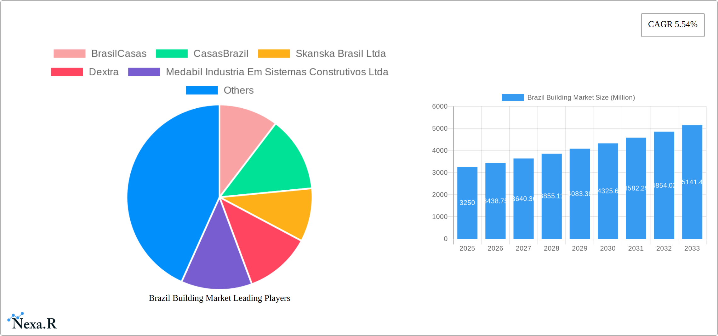 Brazil Building Market Research Report - Market Size, Growth & Forecast
