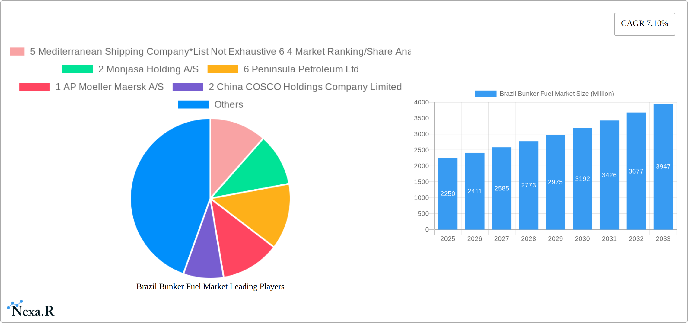 Brazil Bunker Fuel Market Research Report - Market Size, Growth & Forecast