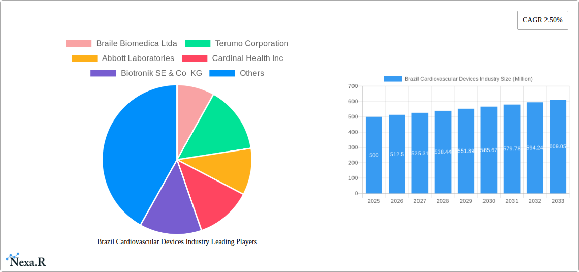 Brazil Cardiovascular Devices Industry Research Report - Market Size, Growth & Forecast
