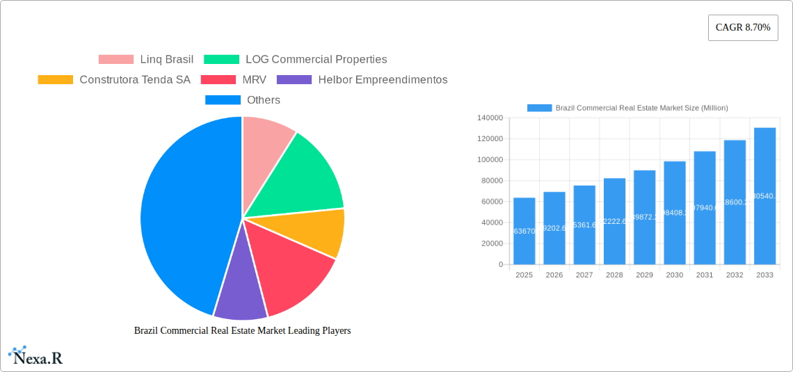 Brazil Commercial Real Estate Market Research Report - Market Size, Growth & Forecast