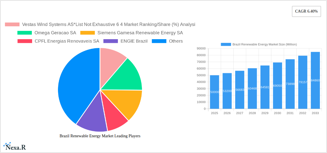 Brazil Renewable Energy Market Research Report - Market Size, Growth & Forecast