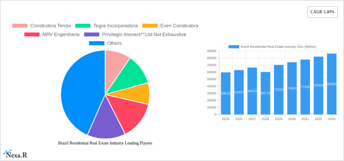 Brazil Residential Real Estate Industry Research Report - Market Size, Growth & Forecast