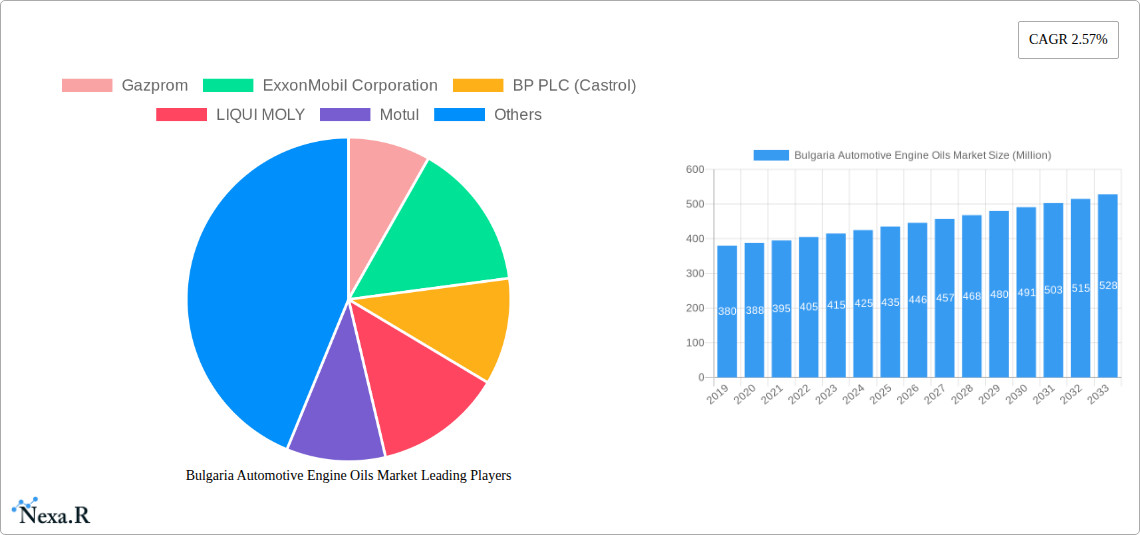 Bulgaria Automotive Engine Oils Market Research Report - Market Size, Growth & Forecast