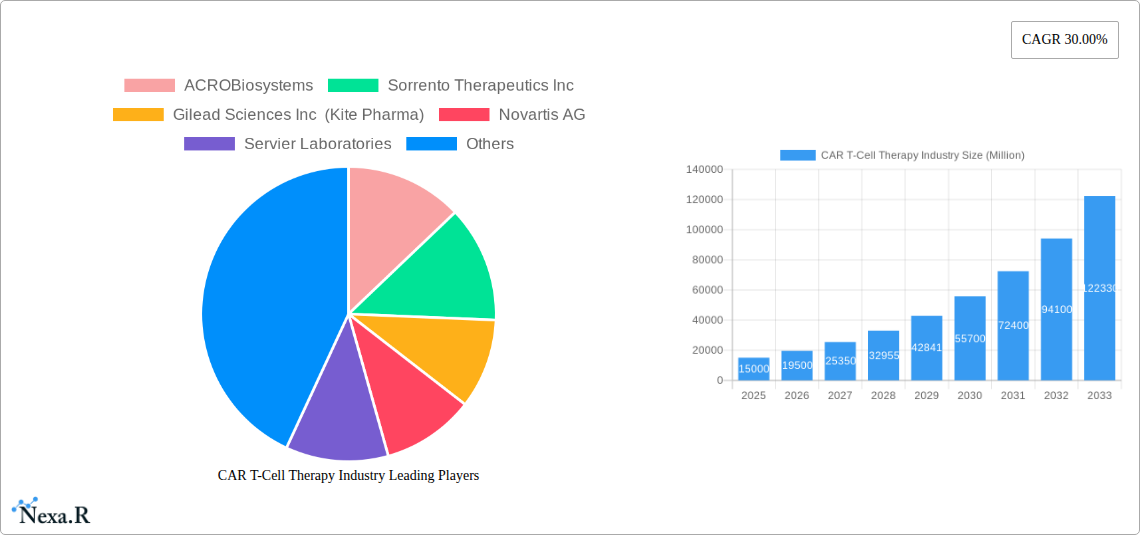 CAR T-Cell Therapy Industry Research Report - Market Size, Growth & Forecast