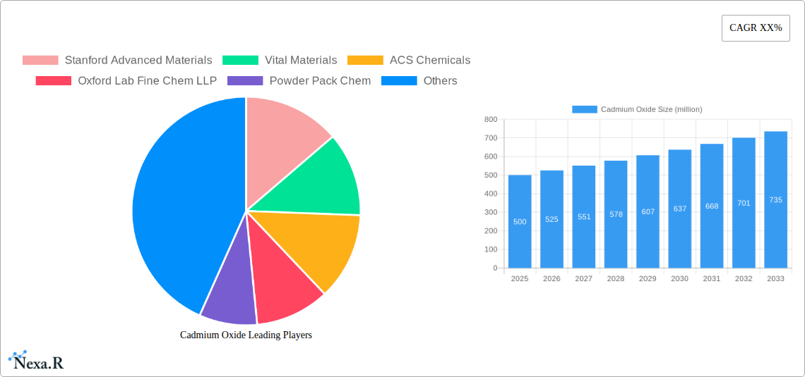 Cadmium Oxide Research Report - Market Size, Growth & Forecast