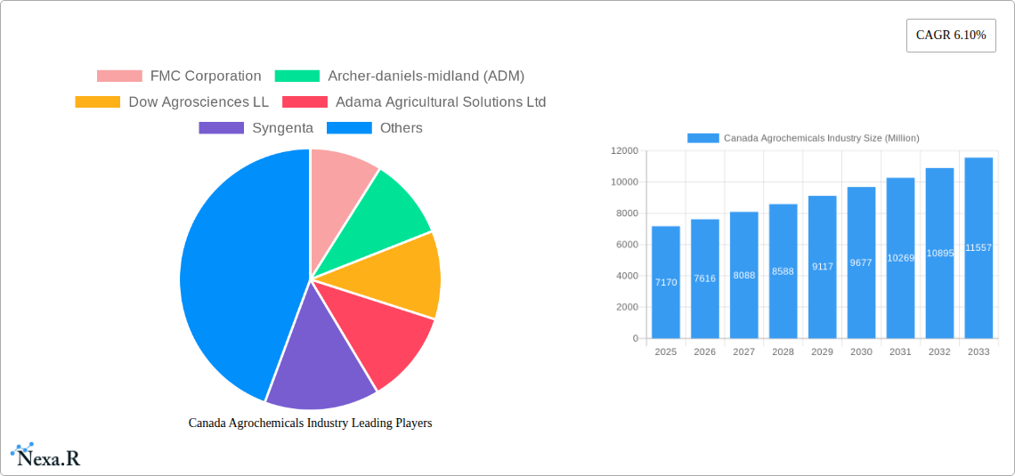 Canada Agrochemicals Industry Research Report - Market Size, Growth & Forecast