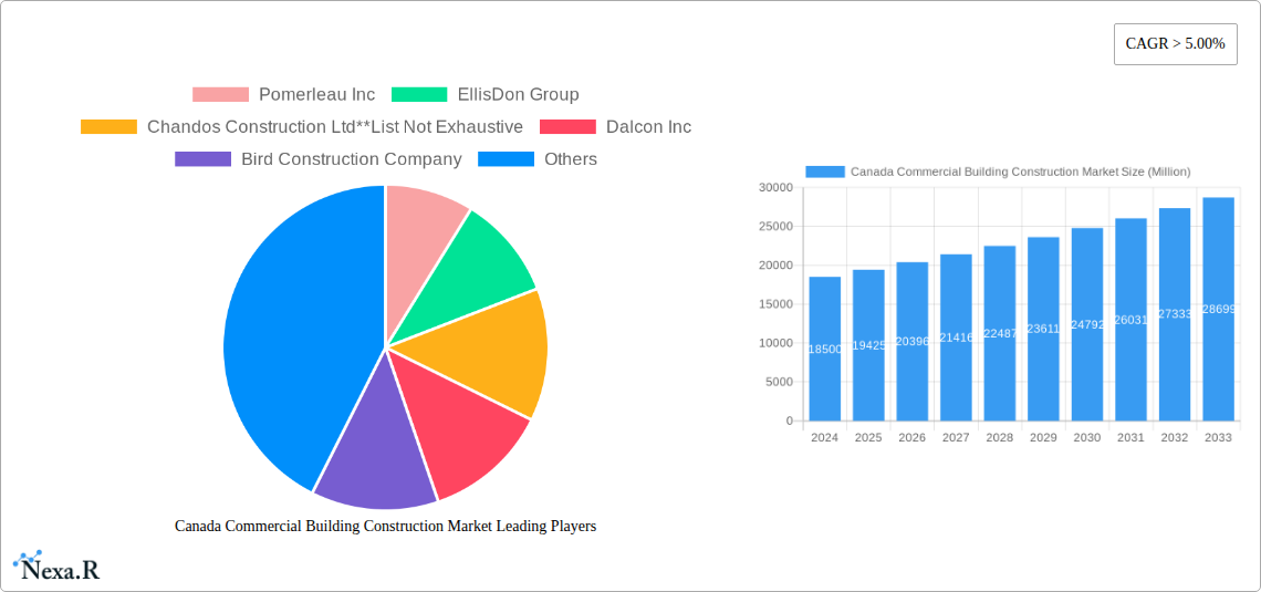 Canada Commercial Building Construction Market Research Report - Market Size, Growth & Forecast