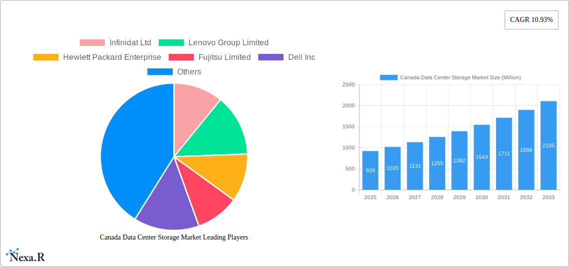Canada Data Center Storage Market Research Report - Market Size, Growth & Forecast