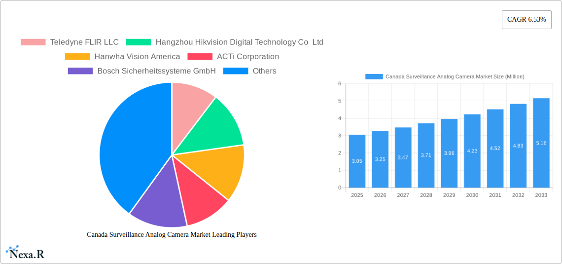 Canada Surveillance Analog Camera Market Research Report - Market Size, Growth & Forecast
