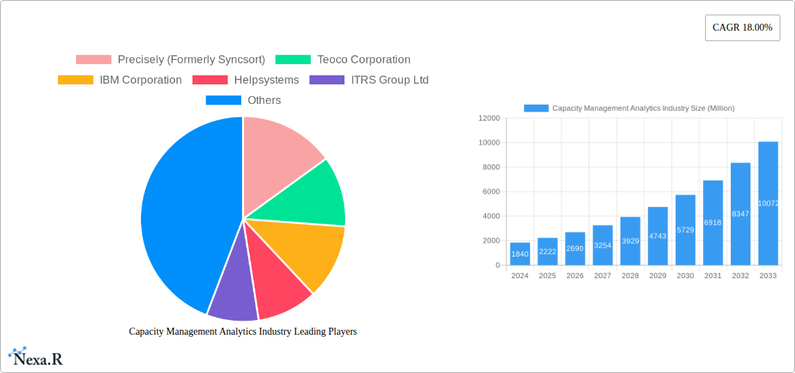 Capacity Management Analytics Industry Research Report - Market Overview and Key Insights