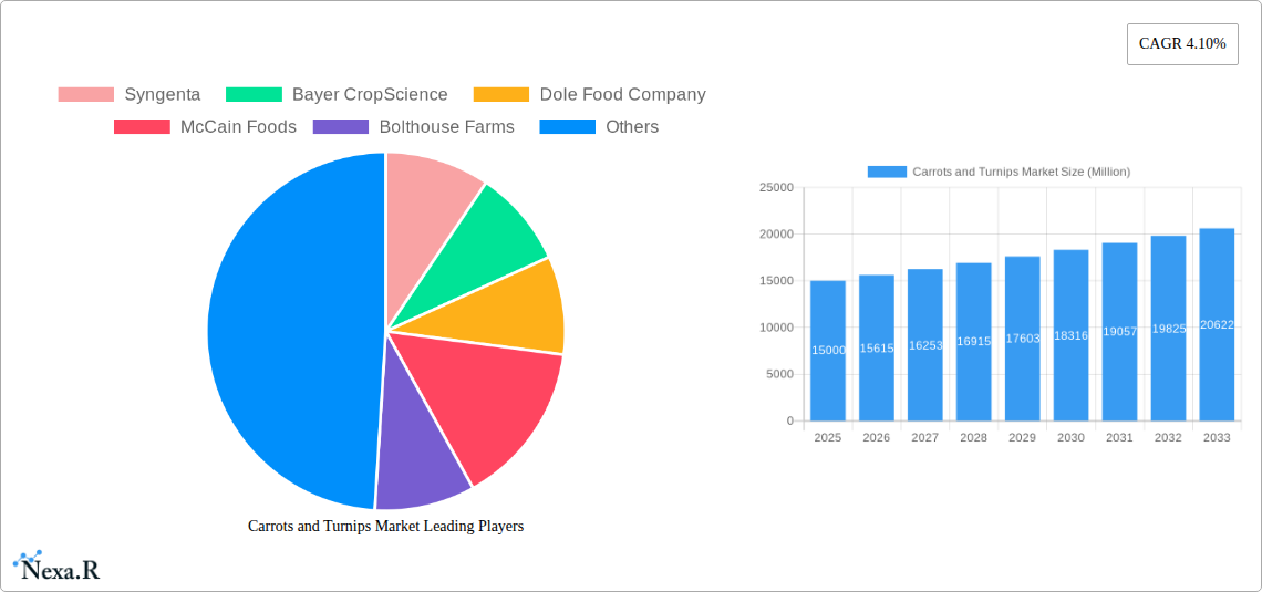 Carrots and Turnips Market Research Report - Market Size, Growth & Forecast