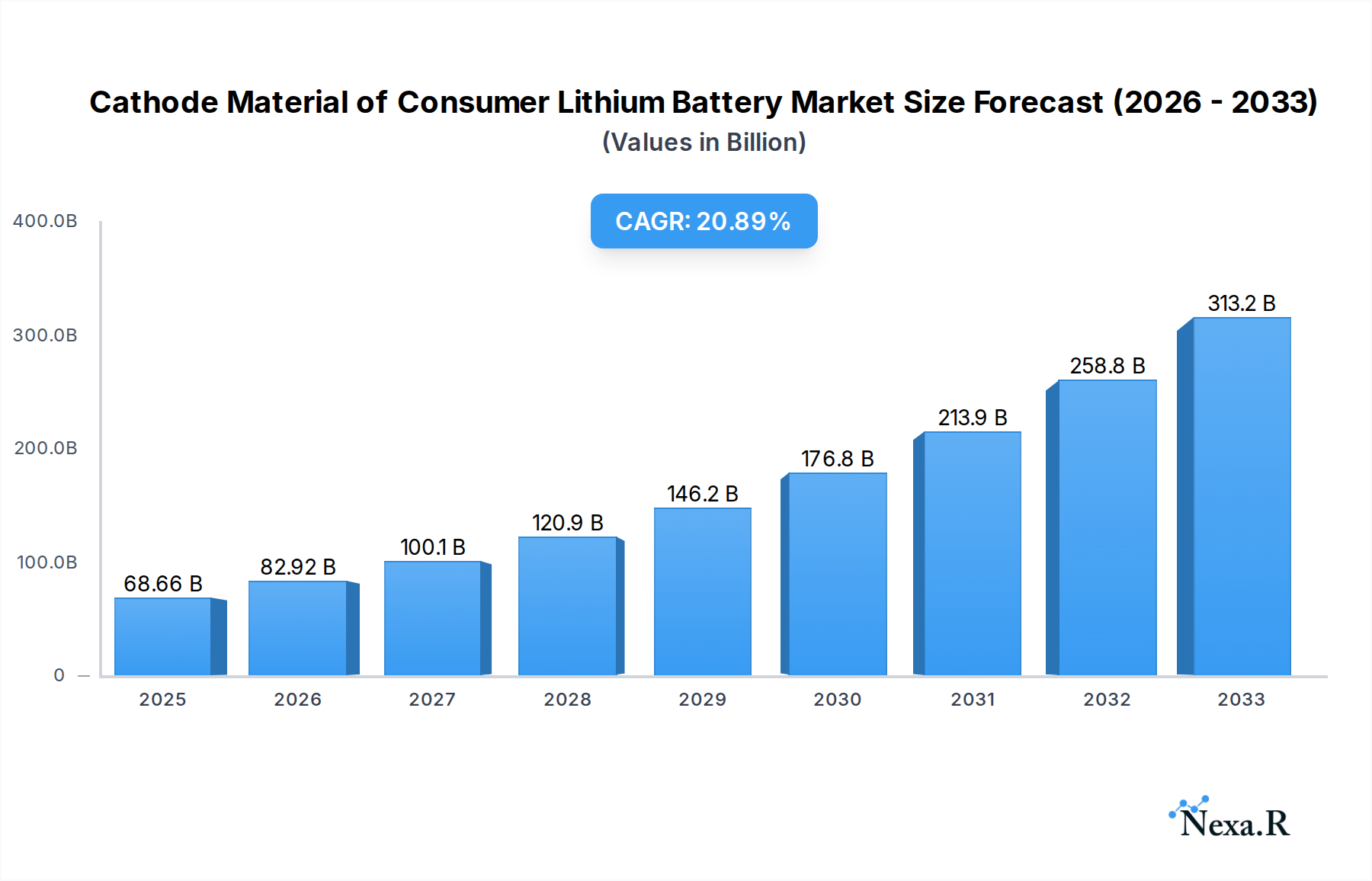 Cathode Material of Consumer Lithium Battery Research Report - Market Overview and Key Insights