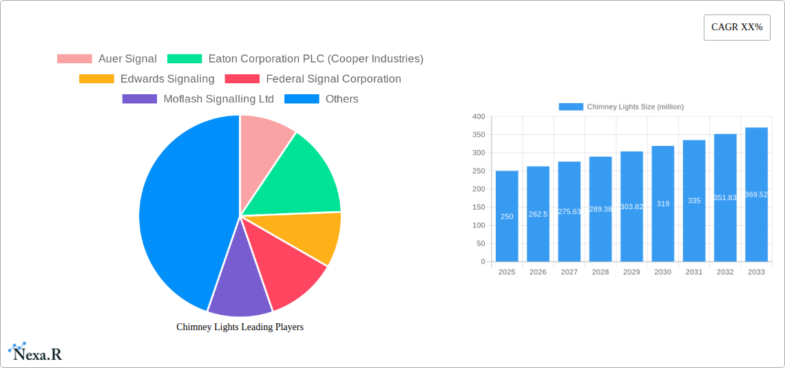 Chimney Lights Research Report - Market Size, Growth & Forecast