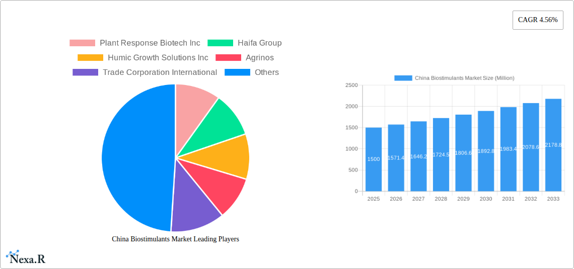 China Biostimulants Market Research Report - Market Size, Growth & Forecast