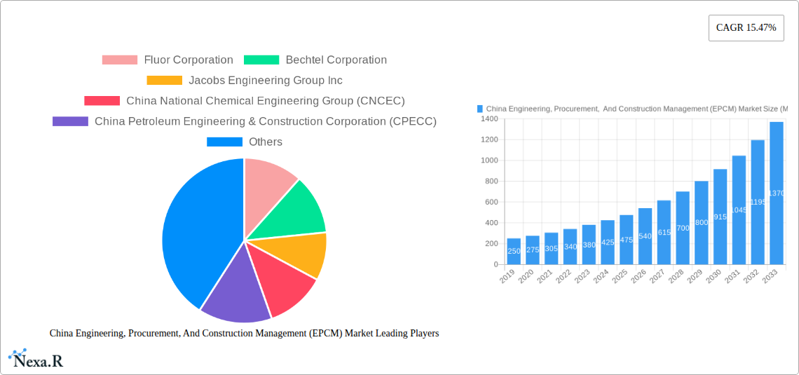 China Engineering, Procurement,  And Construction Management (EPCM) Market Research Report - Market Size, Growth & Forecast