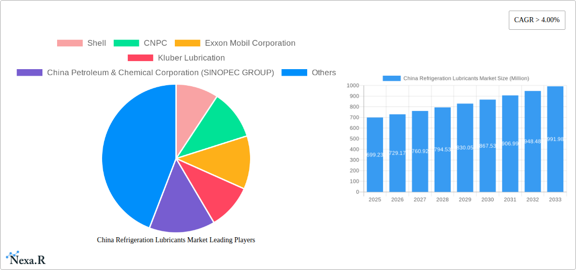 China Refrigeration Lubricants Market Research Report - Market Size, Growth & Forecast