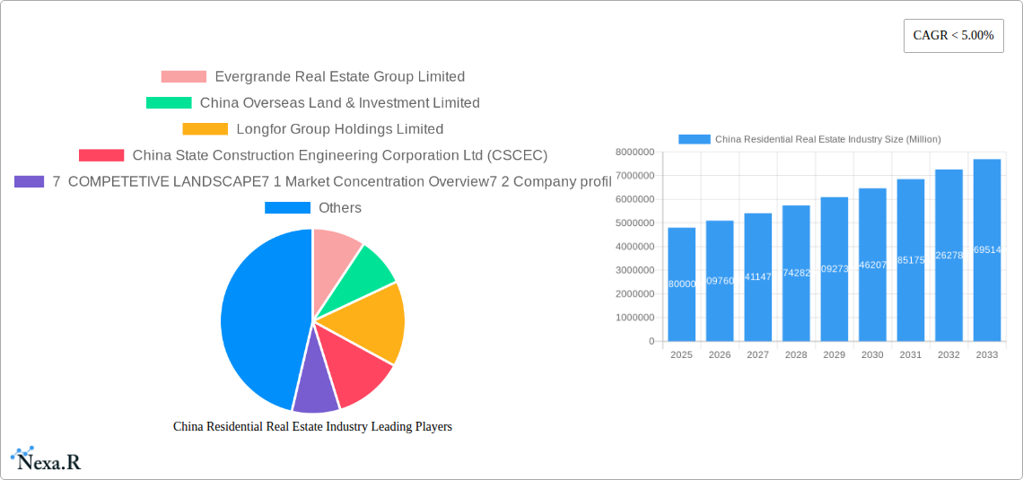 China Residential Real Estate Industry Research Report - Market Size, Growth & Forecast