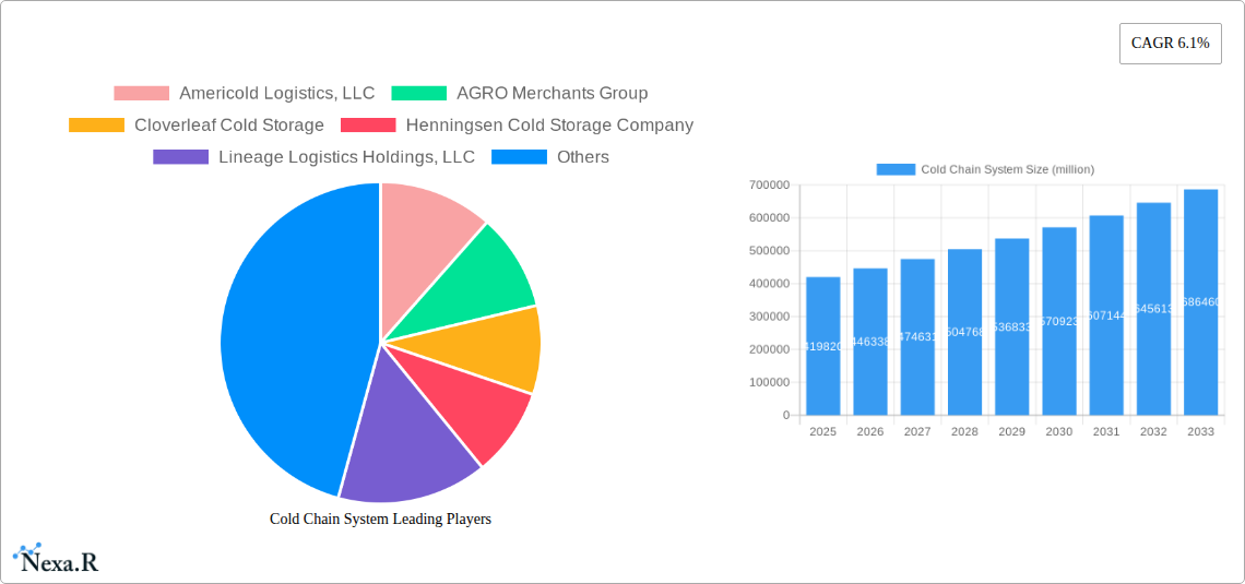 Cold Chain System Research Report - Market Size, Growth & Forecast
